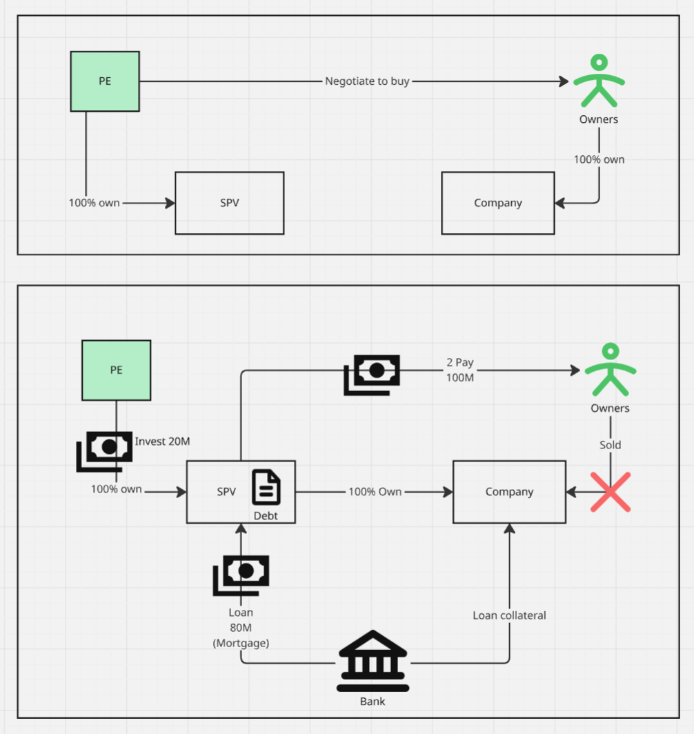 leveraged