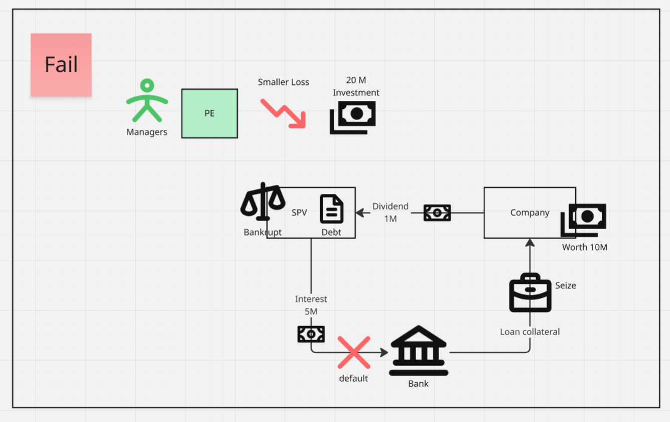 leveraged-failed