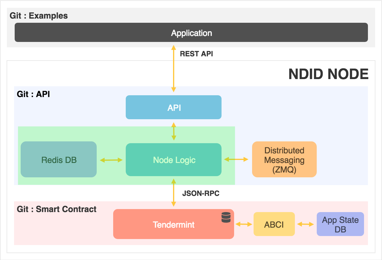 ndid-api-redis