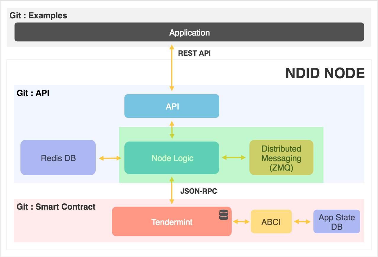 ndid-api-zmq