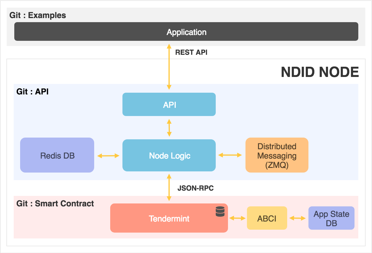 ndid-architecture-zoom-in