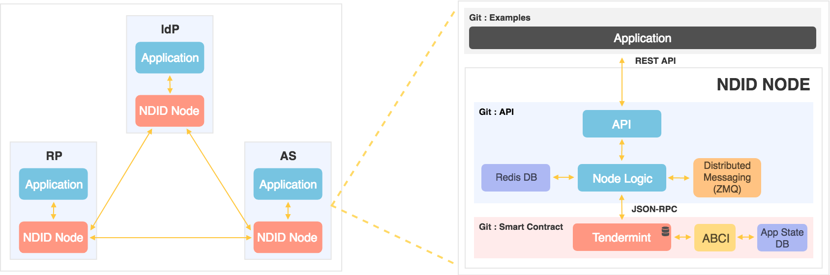 ndid-architecture-zoom-out