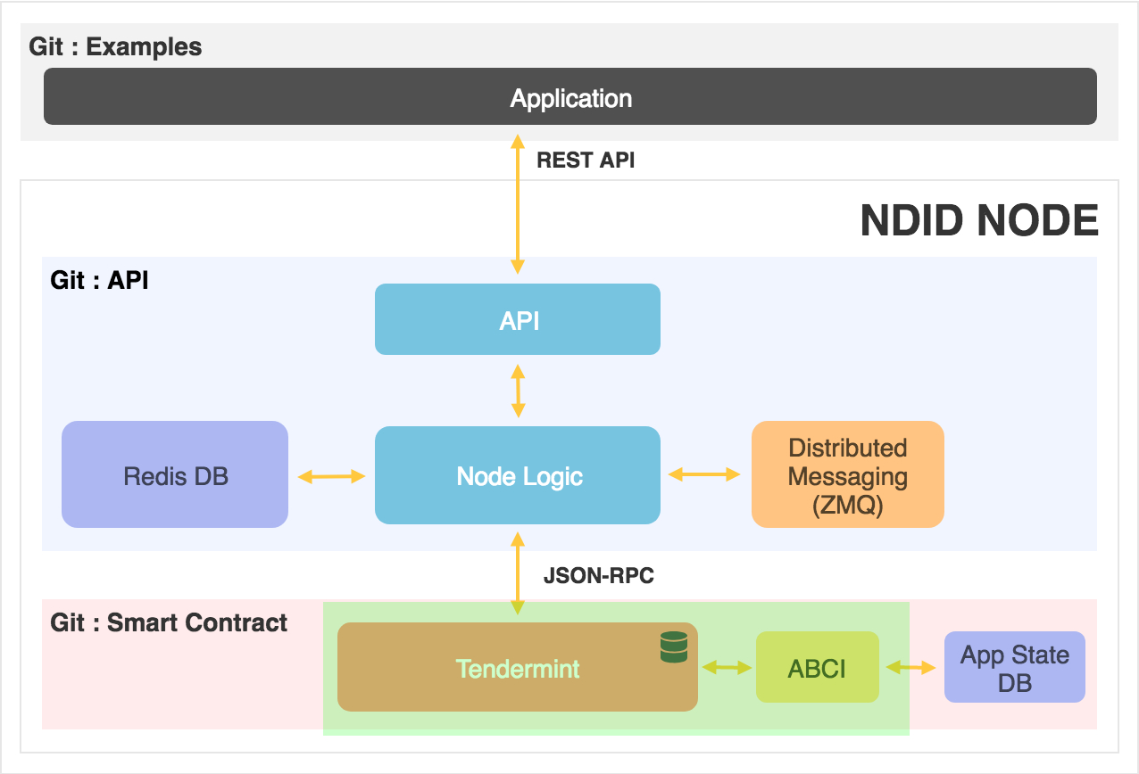 ndid-smart-abci