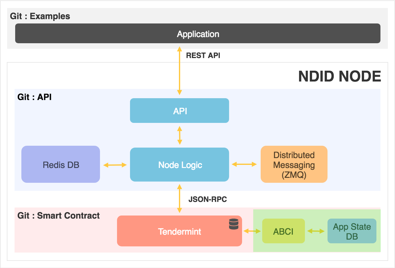 ndid-smart-app-state