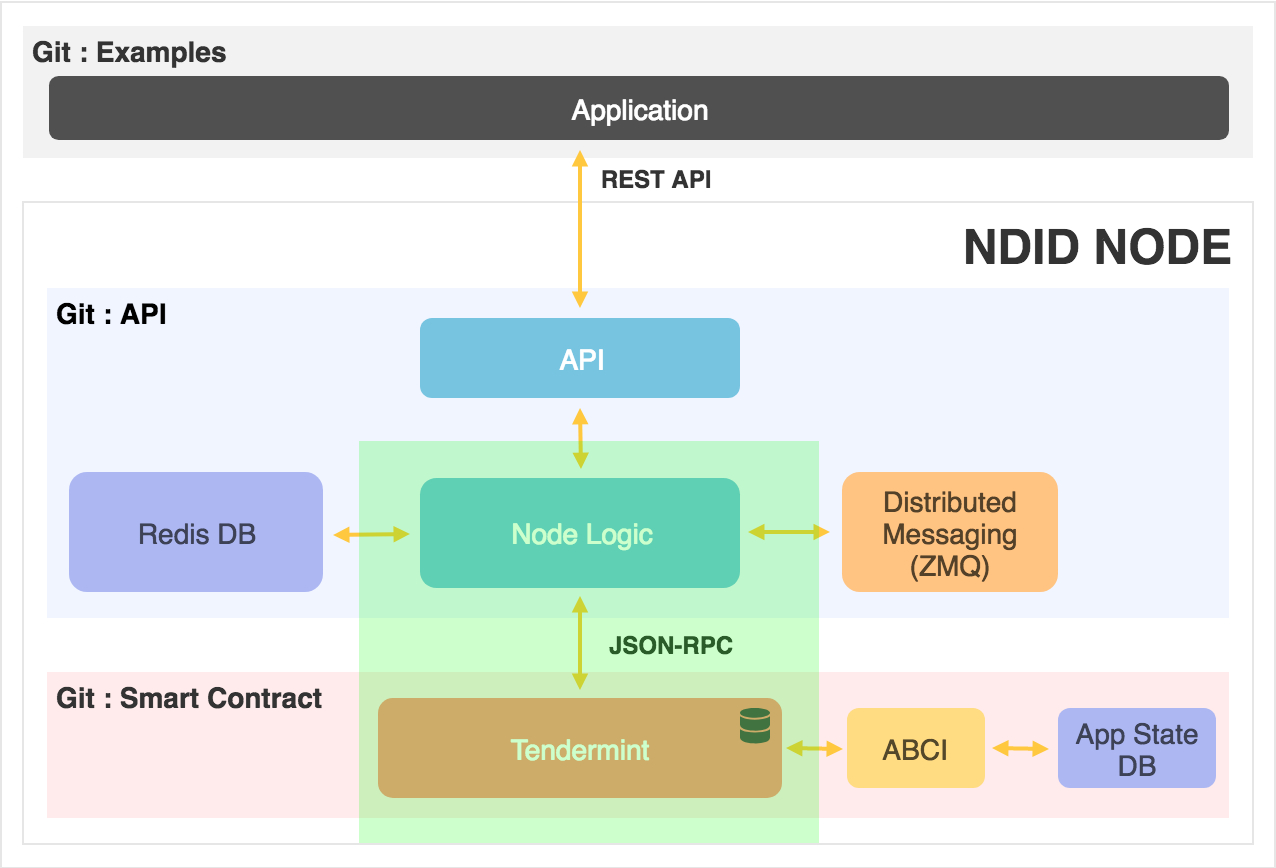 ndid-smart-tendermint